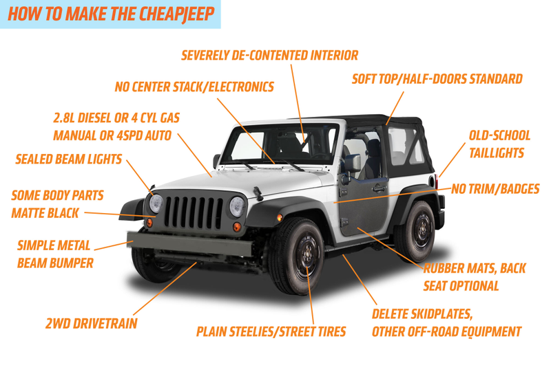 Illustration for article titled There Needs To Be A Really Cheap Jeep: Here's How And Why